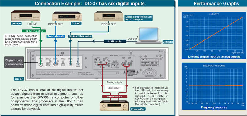 DAC Hiend Accuphase DC37, Chip ESS9018, Optical, Coaxial, USB-8
