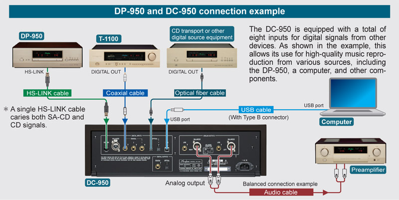 Hệ thống Accuphase DP-950 và DC-950-8