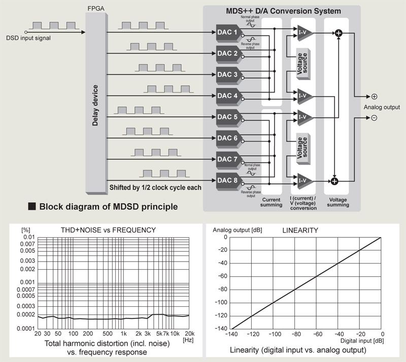 Đầu CD/SACD Accuphase DP750, OPTICAL, COAXIAL (Hỗ trợ CD, SACD, CD-R/-RW, DVD-R, -RW/+R/ +RW)-6