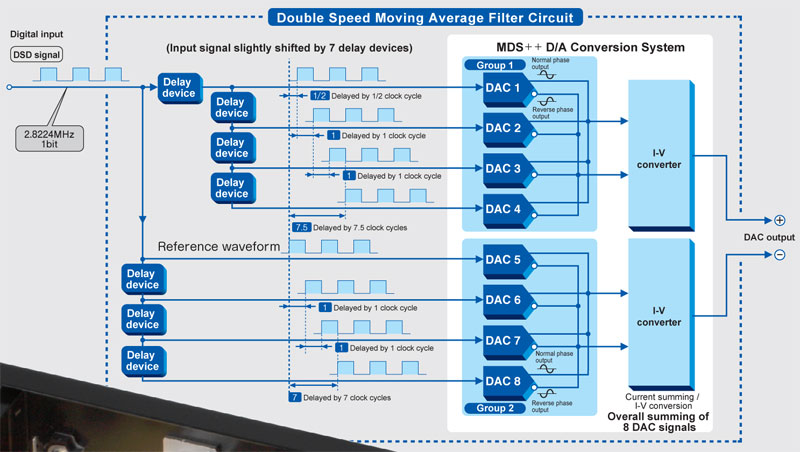 Đầu CD/SACD Accuphase DP720, OPTICAL, COAXIAL (Hỗ trợ SACD, CD, DSD)-7