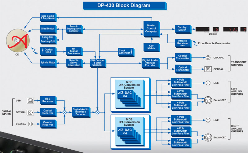 Đầu CD Accuphase DP430, OPTICAL, COAXIAL (Hỗ trợ CD, CD-R/RW)-9