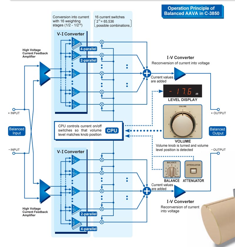 Pre Amply Accuphase C3850, 2 Kênh-11