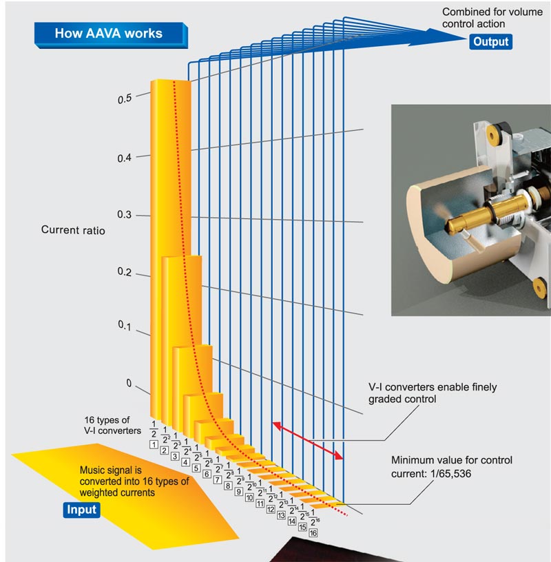 Pre Amply Accuphase C-2850-6