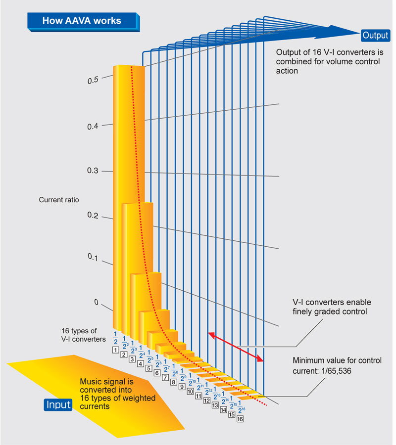 Pre Amply Accuphase C2450-3