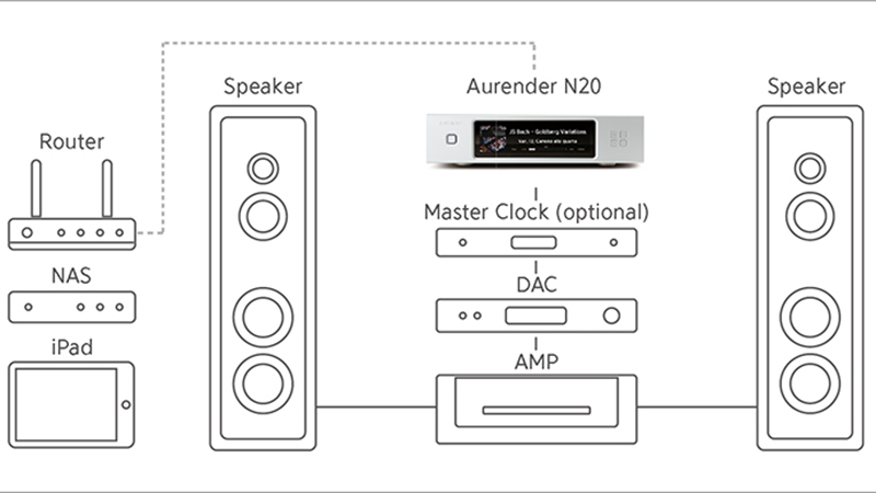 Music Server Aurender N20, Hỗ trợ quản lý nhạc số, LAN-12