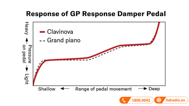 Đàn Piano Yamaha CLP-795GP, piano điện-5