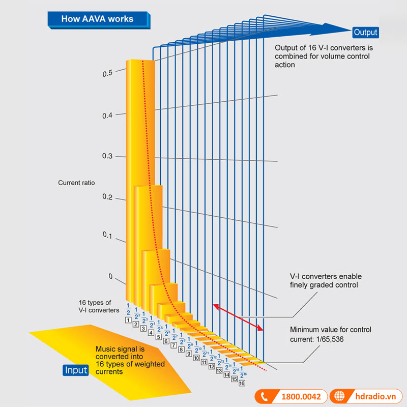 Mạch điều khiển âm lượng AAVA cao cấp