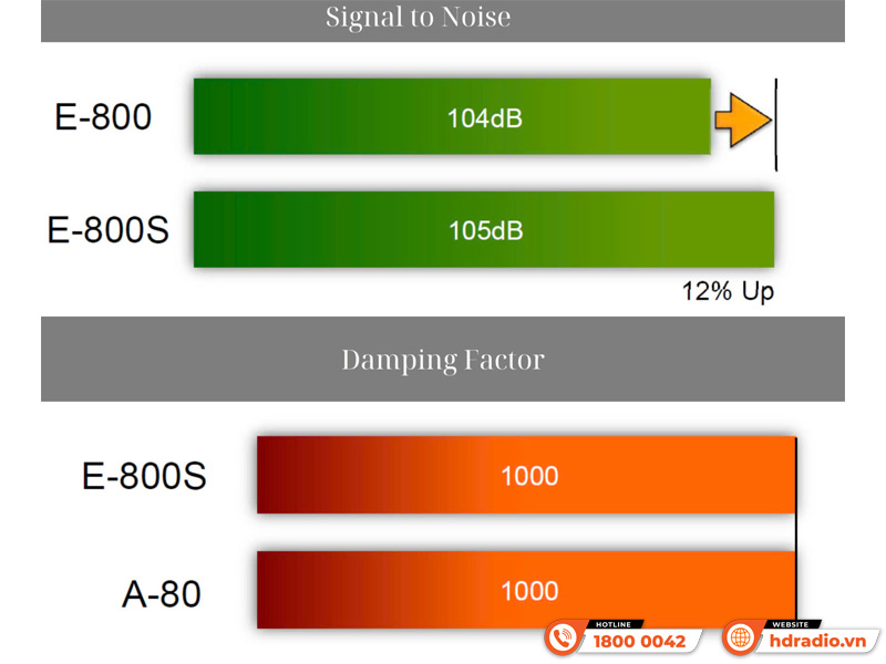 Tỷ lệ nhiễu Amply Accuphase E-800S