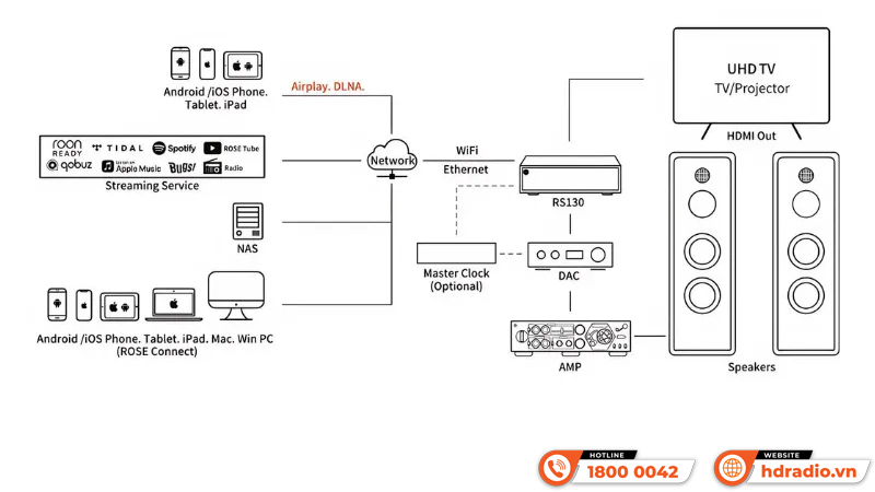 Music Server HiFi Rose RS130