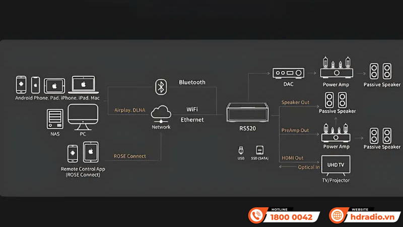 Phát nhạc Amply HiFi Rose RS520