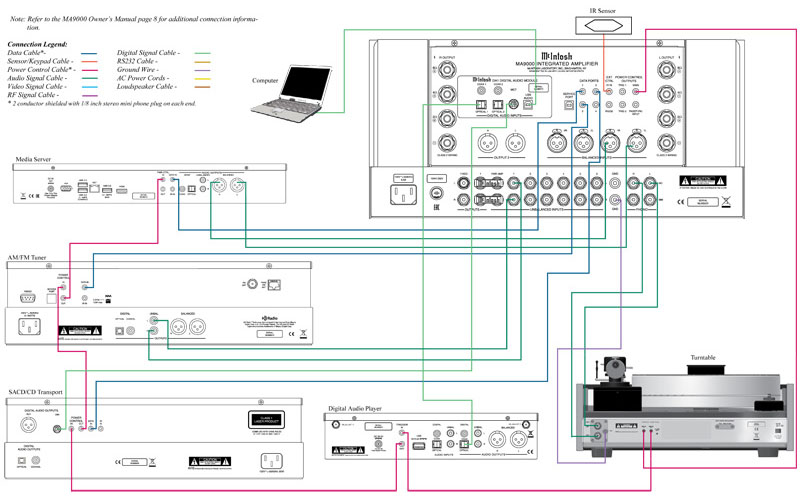 Cac ket noi Amply McIntosh MA9000 voi nguon nhac