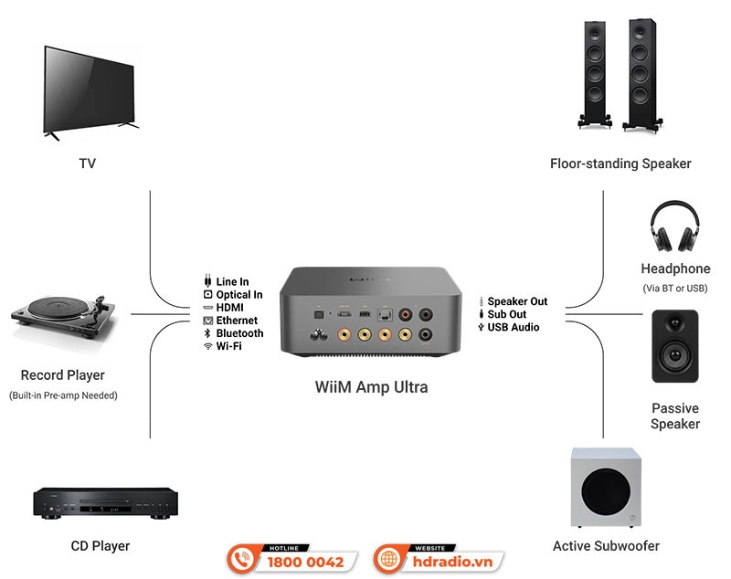 Amply WiiM Amp Ultra