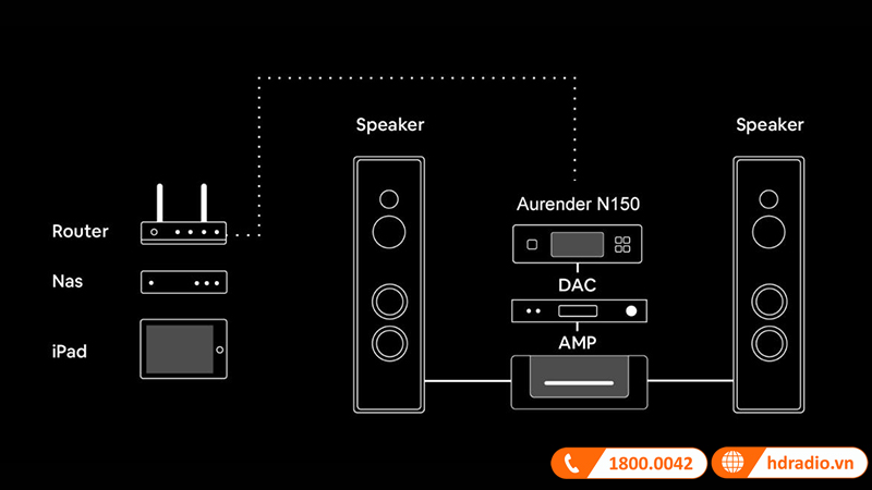 ket noi music server aurender N150
