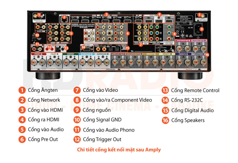 Chú thích amply Denon AVC X6700H