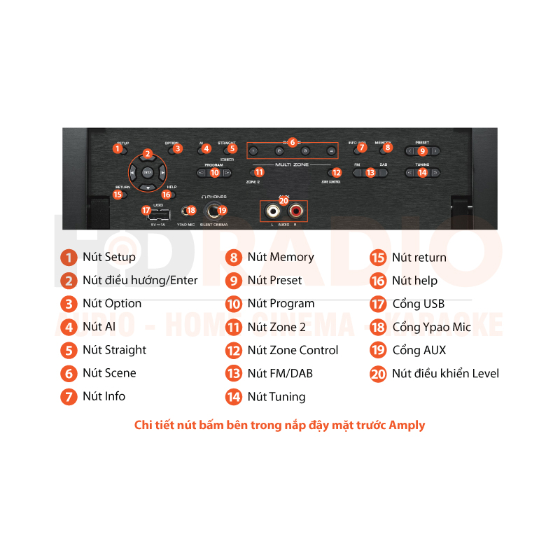 Chú thích amply Yamaha RX-A1080