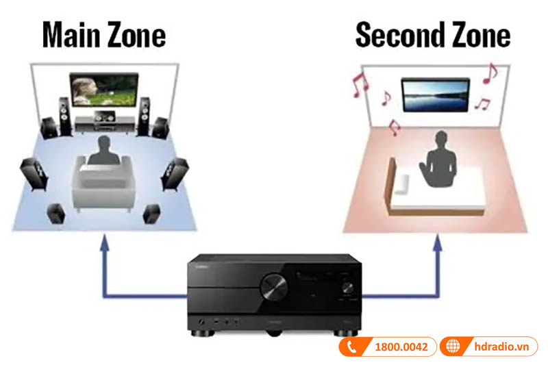 Chức năng vùng với HDMI