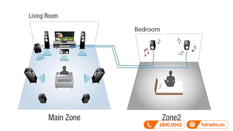 kết nối zone 2