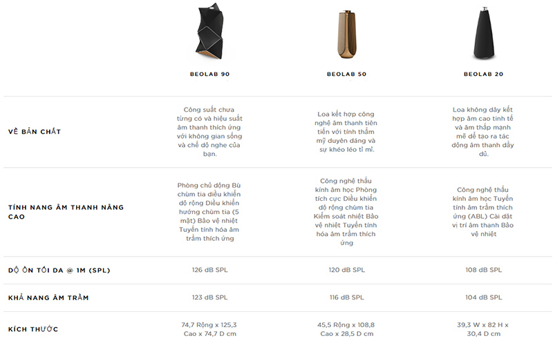 so sánh Loa B&O Beolab 90