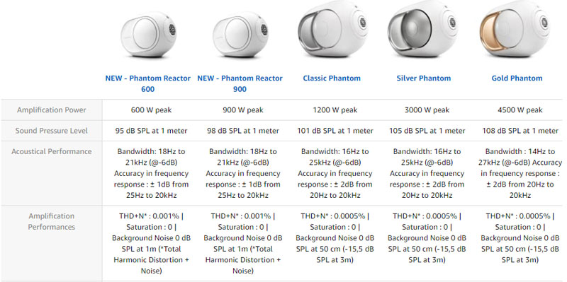 So sánh một số mẫu Loa Deviaet Phantom