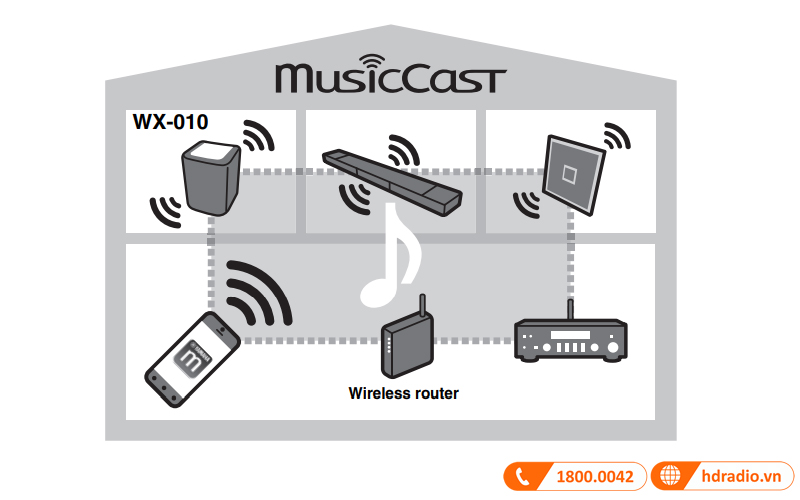 Ghép nối đa phòng với loa Yamaha MusicCast WX-010