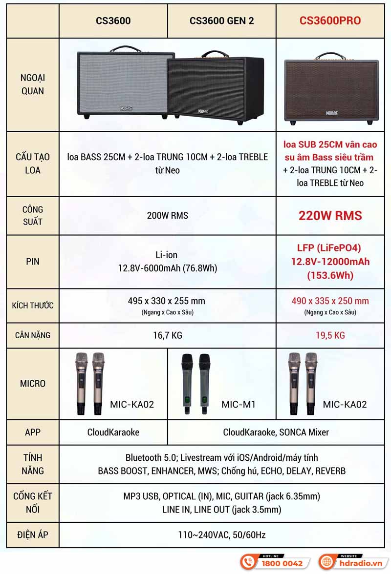 Bảng thông số kỹ thuật chi tiết của Loa Acnos Hinet 3600, Loa Acnos Hinet 3600 Gen 2 và Loa Acnos CS3600Pro