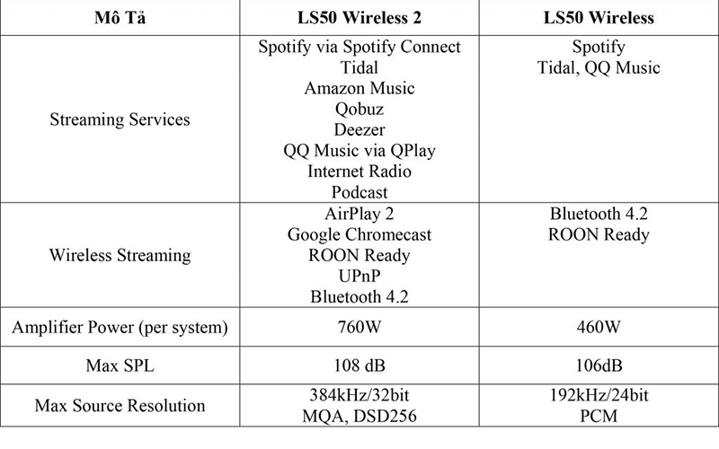 Bang so sanh LS50 Wireless II va LS50 Wireless 