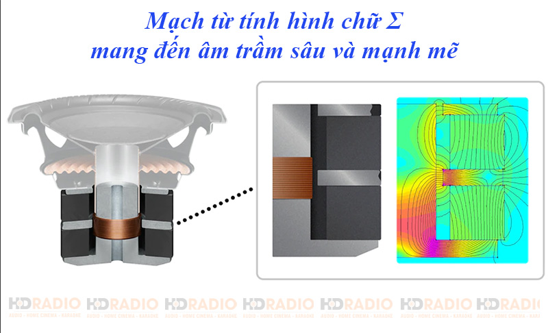 Cong nghe mach tu tinh ung dung trong Loa Sub Sony SA-SW3 Loa Sub Sony SA-SW3