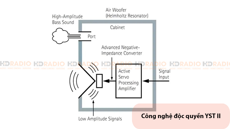 Loa Yamaha NS SW300 Advanced YST II cho âm bass sâu, mượt mà