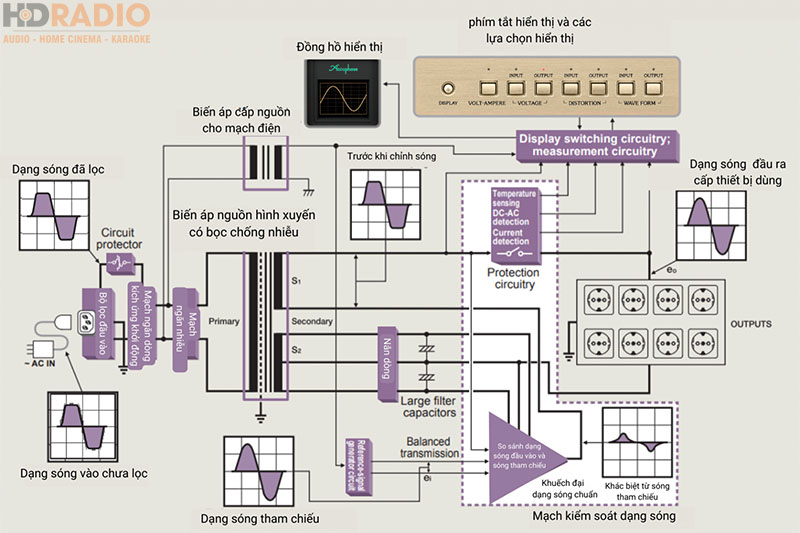 ba giai doan loai bo tieng on