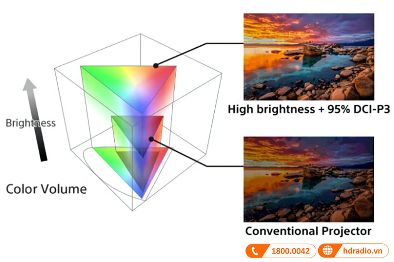  dễ dàng tái tạo gam màu cực rộng trên Máy chiếu 4K Sony VPL-XW7000ES