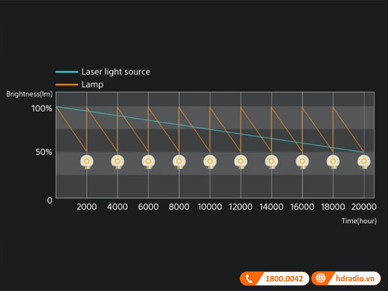 Máy chiếu 4K Sony VPL-XW7000ES có tuổi thọ bóng đèn cao
