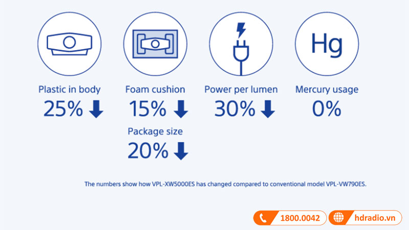 Máy chiếu 4K Sony VPL-XW7000ES có Độ sáng bền bỉ và lâu dài