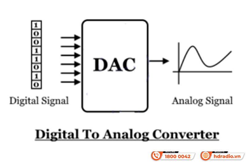Phân biệt các Thiết bị Music server, DAC và Network player
