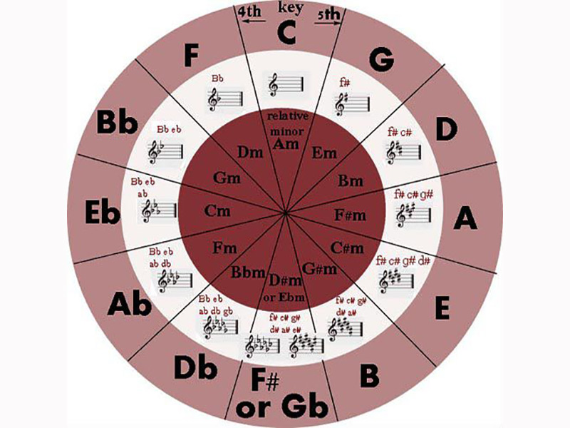 Tone nhạc là gì? Làm sao để hát karaoke đúng tone