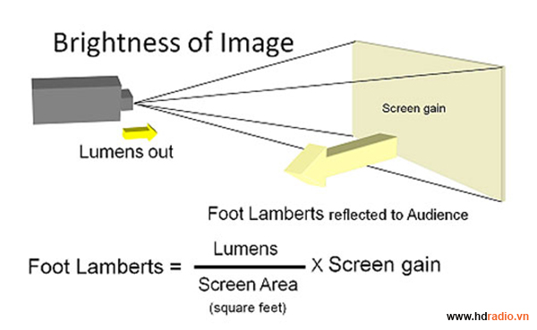 cách tính độ sáng máy chiếu phù hợp với môi trường